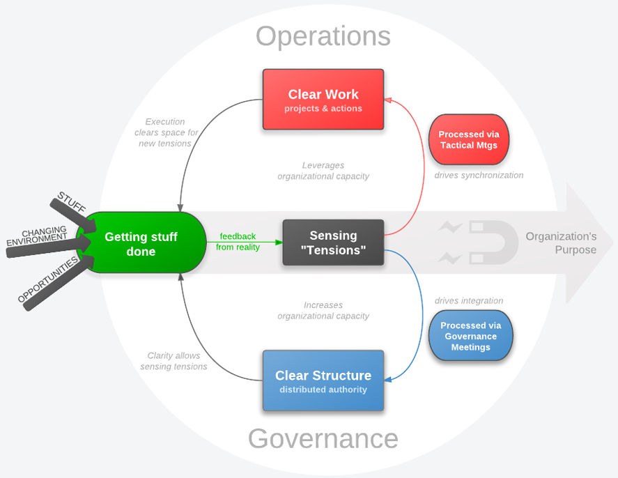 Holacracy - management structures Holacracy - management structures